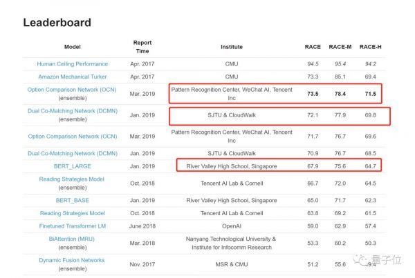 中国军团称霸阅读理解竞赛RACE：微信AI称王，高中生单枪匹马力压腾讯康奈尔联队