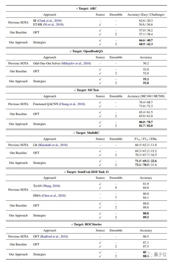 中国军团称霸阅读理解竞赛RACE：微信AI称王，高中生单枪匹马力压腾讯康奈尔联队