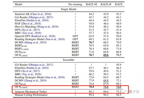 中国军团称霸阅读理解竞赛RACE：微信AI称王，高中生单枪匹马力压腾讯康奈尔联队