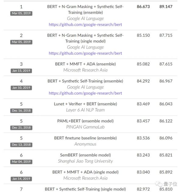 中国军团称霸阅读理解竞赛RACE：微信AI称王，高中生单枪匹马力压腾讯康奈尔联队