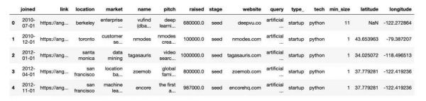 最受投资人热捧的AI领域是哪些?10000+个AI创业公司的数据分析告诉你