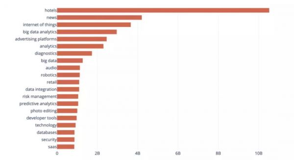 最受投资人热捧的AI领域是哪些?10000+个AI创业公司的数据分析告诉你