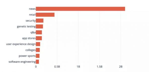 最受投资人热捧的AI领域是哪些?10000+个AI创业公司的数据分析告诉你