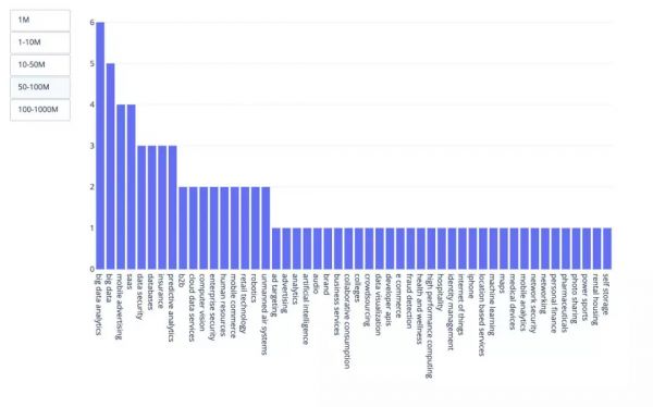 最受投资人热捧的AI领域是哪些?10000+个AI创业公司的数据分析告诉你