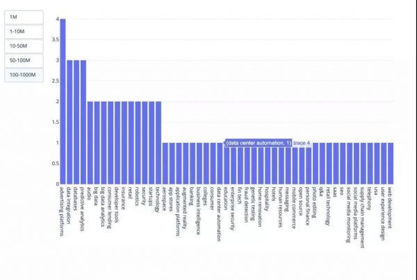最受投资人热捧的AI领域是哪些?10000+个AI创业公司的数据分析告诉你