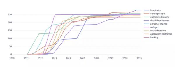 最受投资人热捧的AI领域是哪些?10000+个AI创业公司的数据分析告诉你