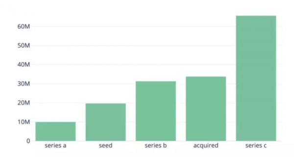 最受投资人热捧的AI领域是哪些?10000+个AI创业公司的数据分析告诉你