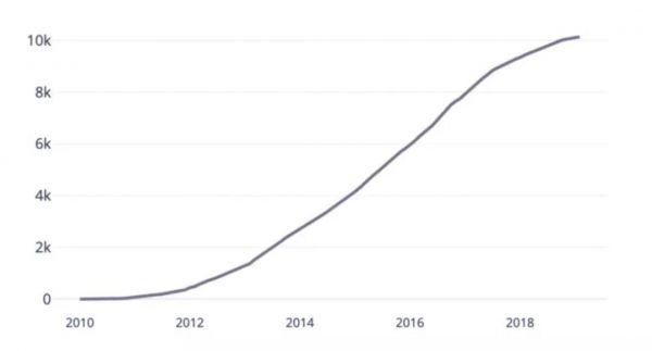 最受投资人热捧的AI领域是哪些?10000+个AI创业公司的数据分析告诉你
