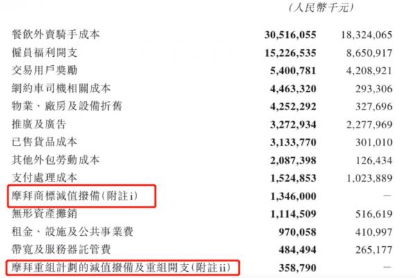 “单核”美团:亏损持续,to B承压,摩拜单车或成烫手山芋