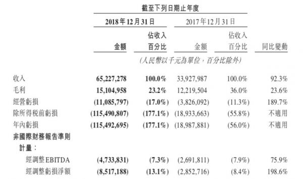 “单核”美团:亏损持续,to B承压,摩拜单车或成烫手山芋
