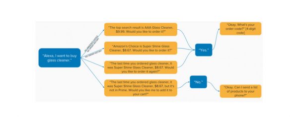 争夺语音市场,五大科技巨头“FAMGA”谁占了先机?