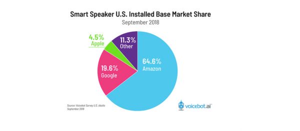 争夺语音市场,五大科技巨头“FAMGA”谁占了先机?