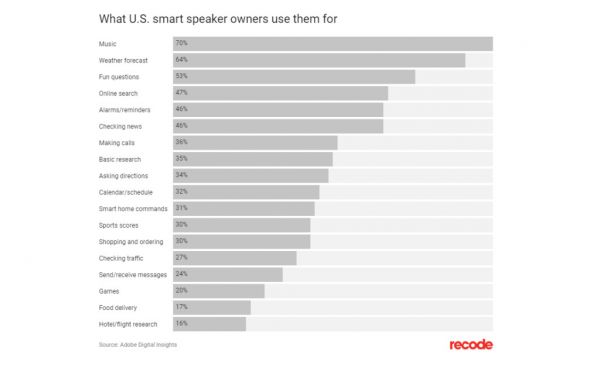 争夺语音市场,五大科技巨头“FAMGA”谁占了先机?
