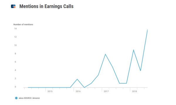 争夺语音市场,五大科技巨头“FAMGA”谁占了先机?
