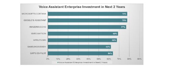 争夺语音市场,五大科技巨头“FAMGA”谁占了先机?