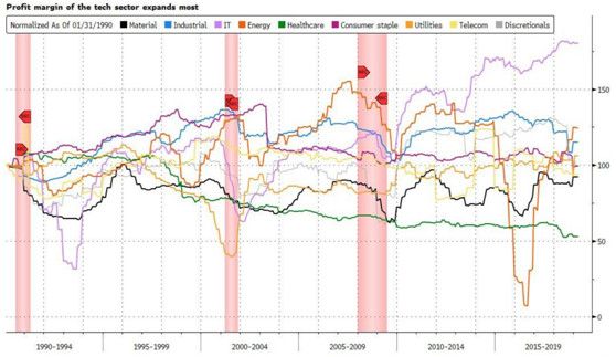 FAANG的黄金时代,再见?