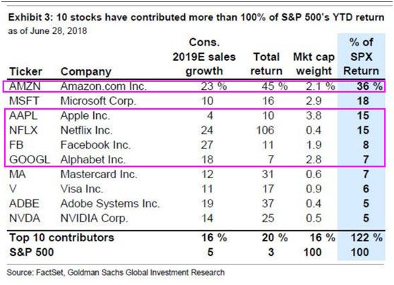 FAANG的黄金时代,再见?