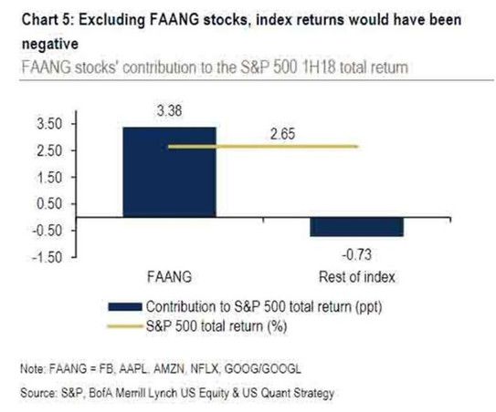 FAANG的黄金时代,再见?