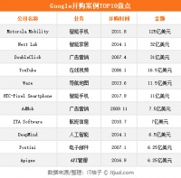 从 Google、阿里巴巴、腾讯的巨额收购案看「巨头并购战略」