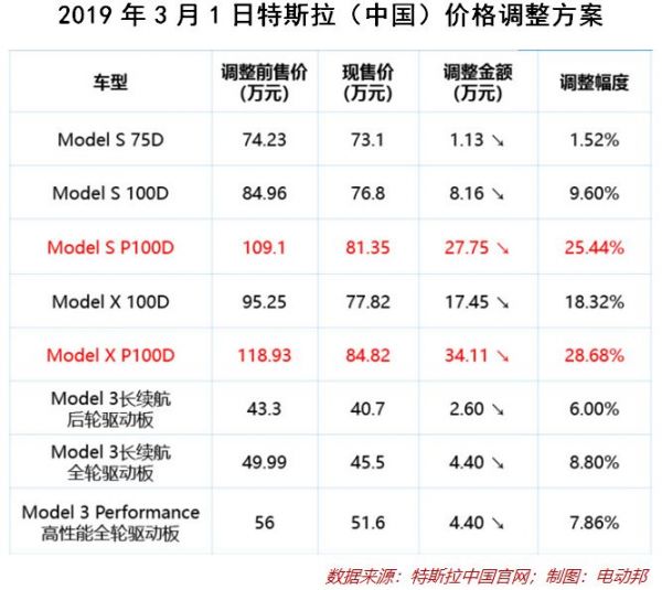 特斯拉大降价背后:马斯克的新危机