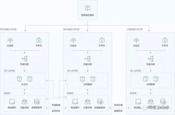 云端竞速:透视BATJ的金融云业务