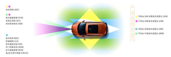 「行易道」今年计划量产数万个 77GHz 中程毫米波雷达,先做商用车后装