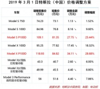 特斯拉大降价背后：马斯克的新危机