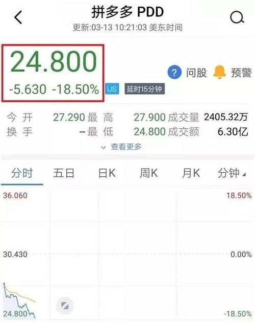 互联网巨头业绩“地雷”一个接着一个,有业务增长但没有盈利的互联网巨头,港股和美股给出了负面评价,股价相继暴跌。