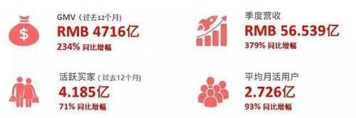 财报还显示,2018年平台活跃买家年度平均消费额达1126.9元,较2017年同期的576.9元接近翻倍;平台活跃买家年平均订单达26.56笔,较去年同期的17.55笔同比增长51%。