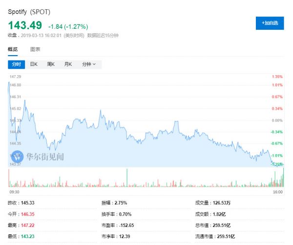 拒绝被抽成30%,Spotify向欧盟起诉苹果app商店垄断
