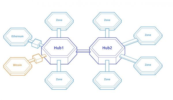 主网上线第一天,与EOS争区块链3.0,受V神关注的Cosmos项目是何方神圣?
