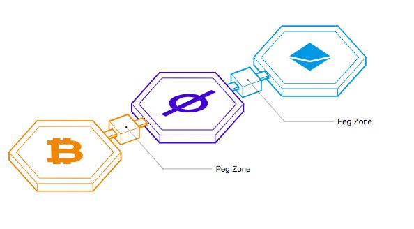 主网上线第一天,与EOS争区块链3.0,受V神关注的Cosmos项目是何方神圣?
