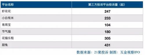 百融金服贷款平台乱象频仍:高管频繁变更,上千起投诉砍头息高利贷