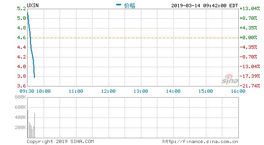 优信股价大涨16% 四季度收入上涨61.6%