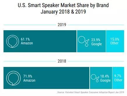 美国智能音箱市场比我们成熟多少?