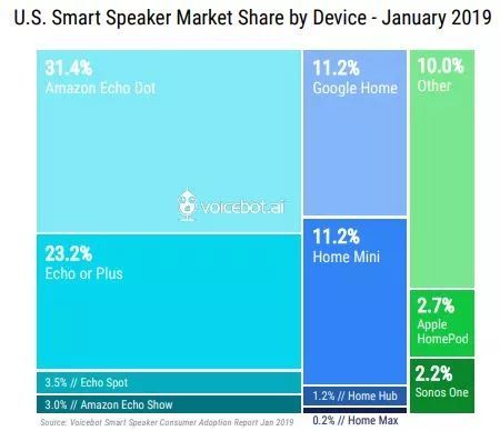 美国智能音箱市场比我们成熟多少?