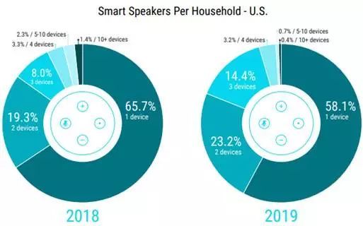 美国智能音箱市场比我们成熟多少?