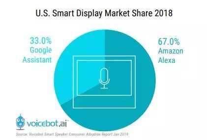美国智能音箱市场比我们成熟多少?