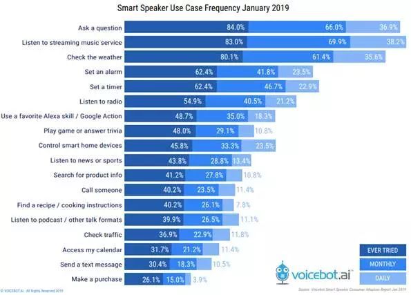 美国智能音箱市场比我们成熟多少?