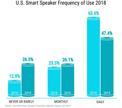 美国智能音箱市场比我们成熟多少?