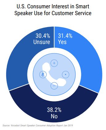 美国智能音箱市场比我们成熟多少?