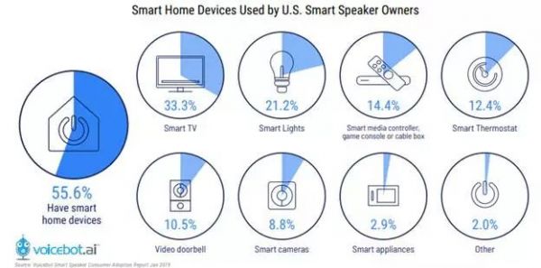 美国智能音箱市场比我们成熟多少?