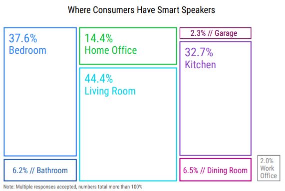 美国智能音箱市场比我们成熟多少?