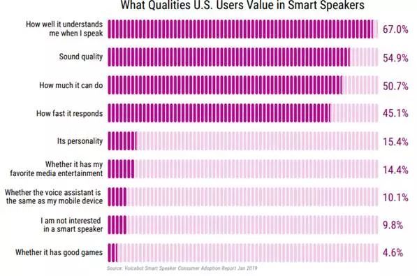 美国智能音箱市场比我们成熟多少?