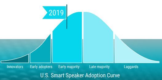 美国智能音箱市场比我们成熟多少?