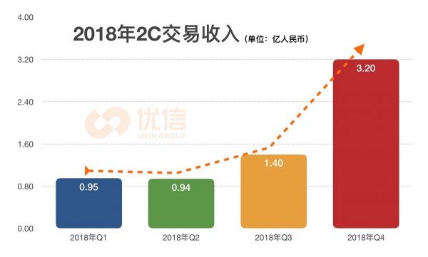 优信发布2018Q4及全年财报:2C交易服务收入增263.2%