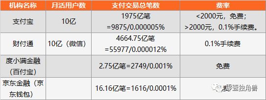 支付宝信用卡还款收费背后:支付机构与银行博弈升级