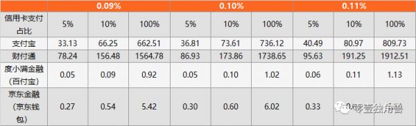 支付宝信用卡还款收费背后:支付机构与银行博弈升级