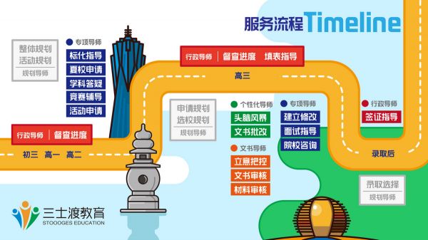细化咨询每一个环节,「三士渡」打造标准化、个性化留学咨询服务