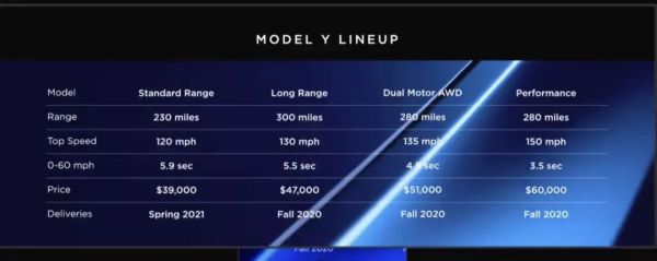 特斯拉 Model Y 终于发布，「性感」有余，惊喜不足